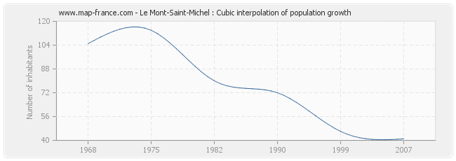 Le Mont-Saint-Michel : Cubic interpolation of population growth